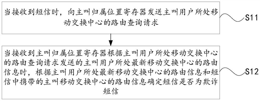 一种欺诈短信确定方法、装置及计算机设备