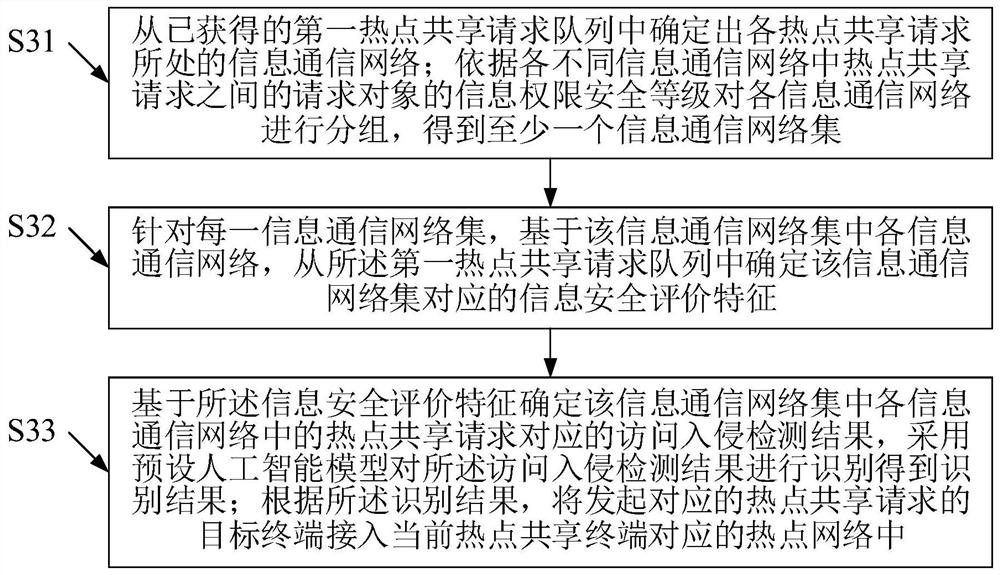 基于大数据和人工智能的热点共享方法及大数据云平台