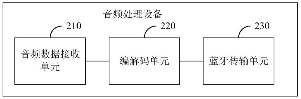 音频处理设备、系统和方法