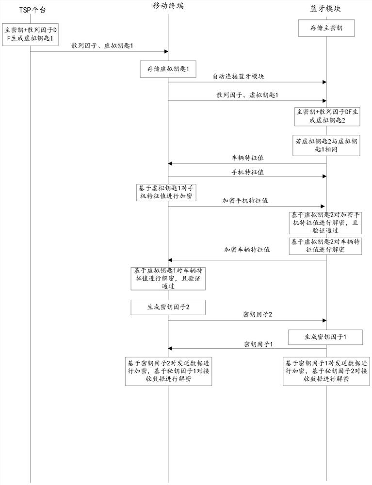 基于蓝牙数字钥匙的安全通信方法及系统