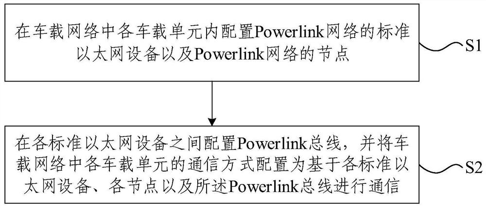 车载网络配置方法及装置