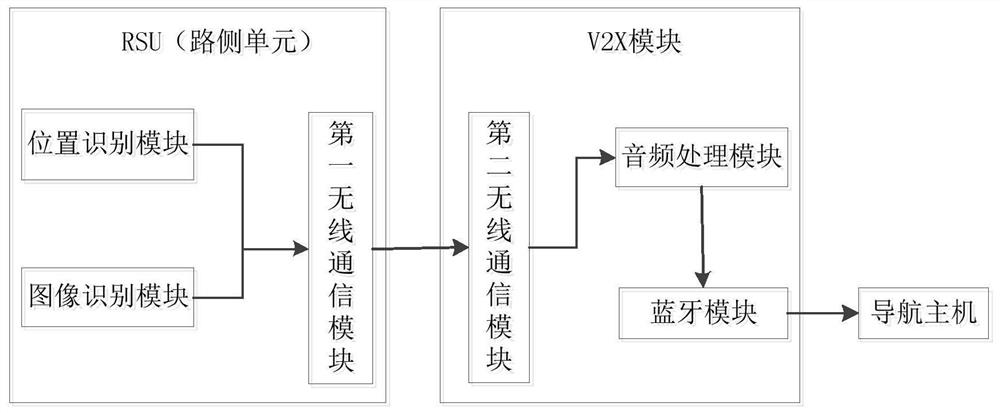 一种基于V2X模块的道路状况监测系统及方法