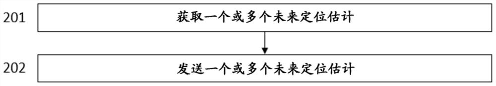 用于改进连接可靠性的未来定位估计