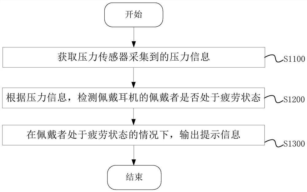 耳机的控制方法、装置、设备及存储介质