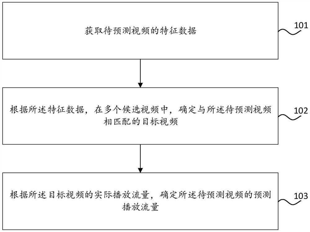 一种视频播放流量预测方法、装置、电子设备及存储介质