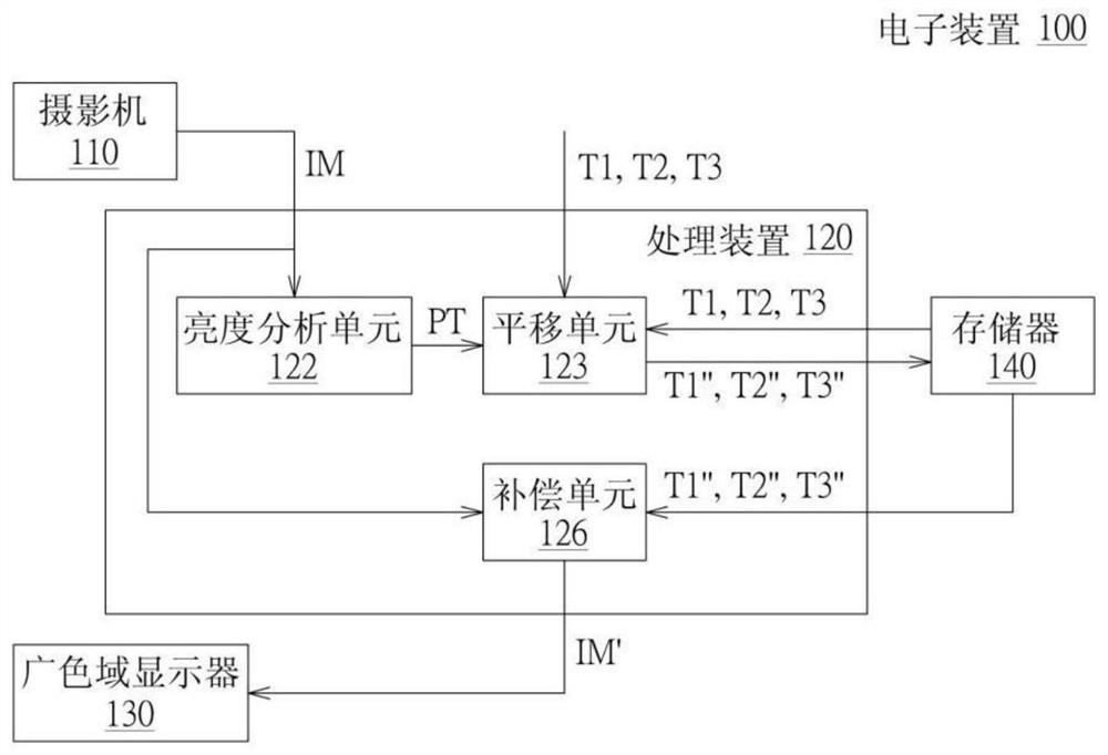 色偏校正方法及应用其的电子装置