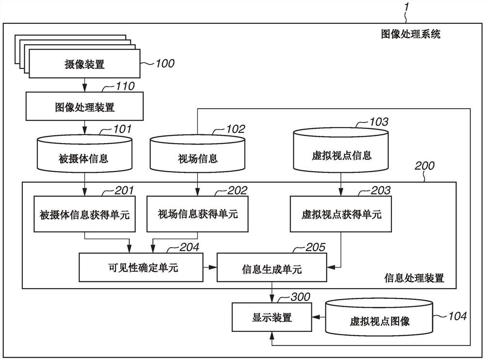 信息处理装置、信息处理方法以及存储介质