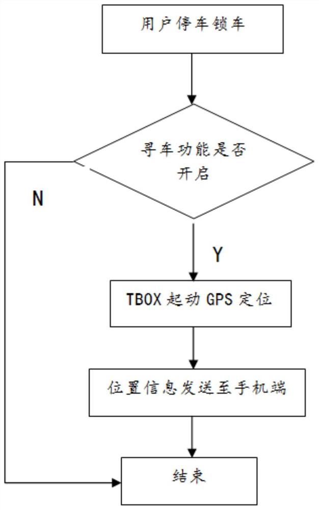 一种基于Tbox的寻车系统及其控制方法