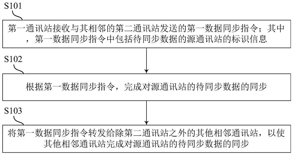 一种数据同步方法、通讯站、集群系统和存储装置