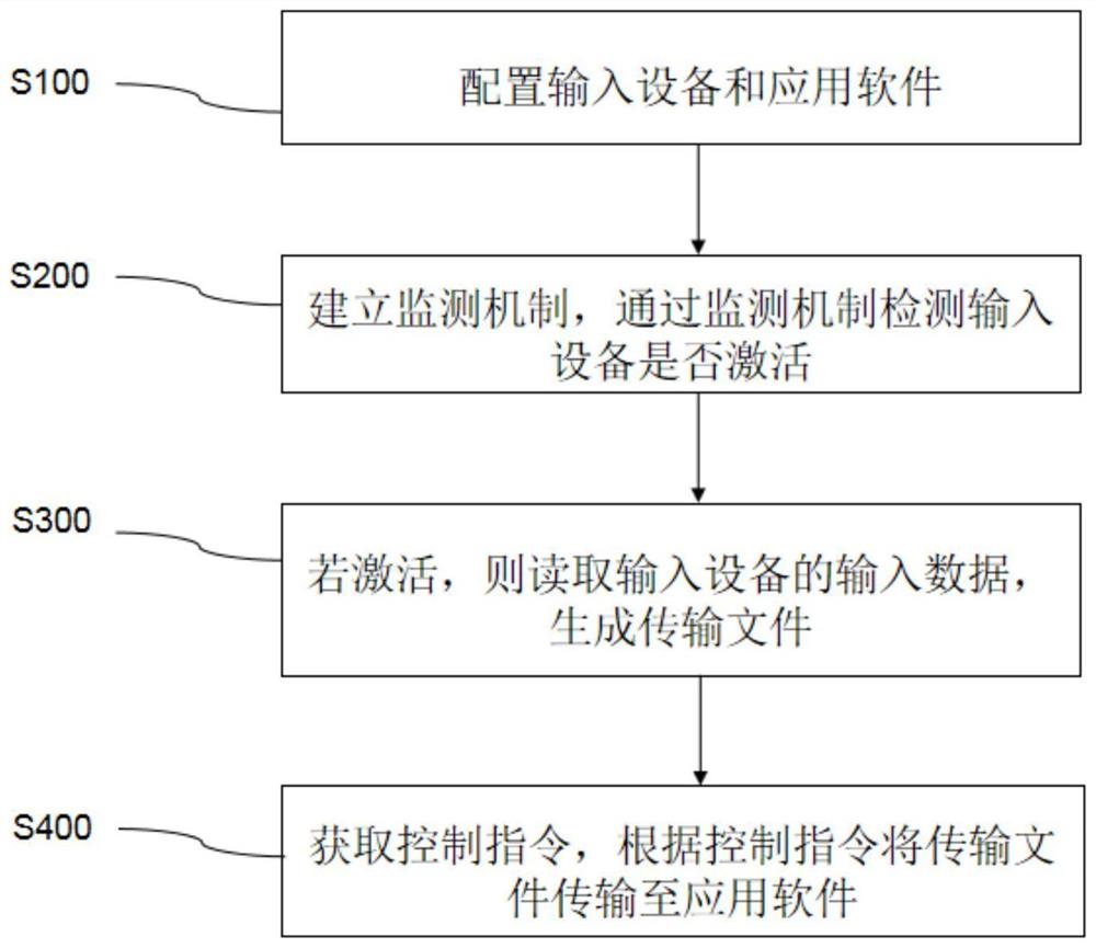 一种自助终端的数据传输方法、系统及存储介质