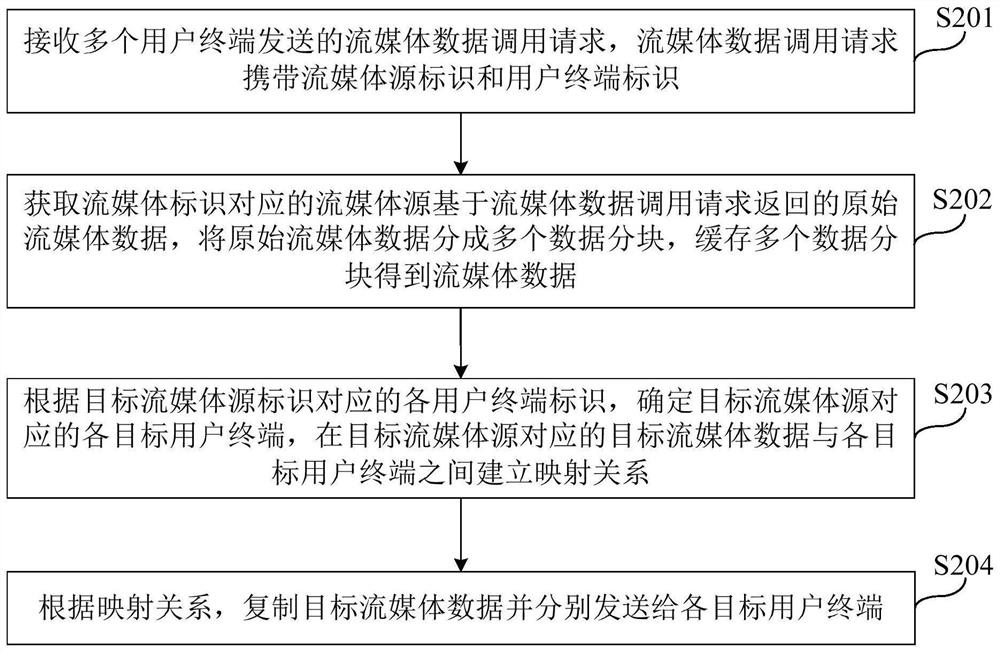 一种流媒体数据收发方法、装置及电子设备