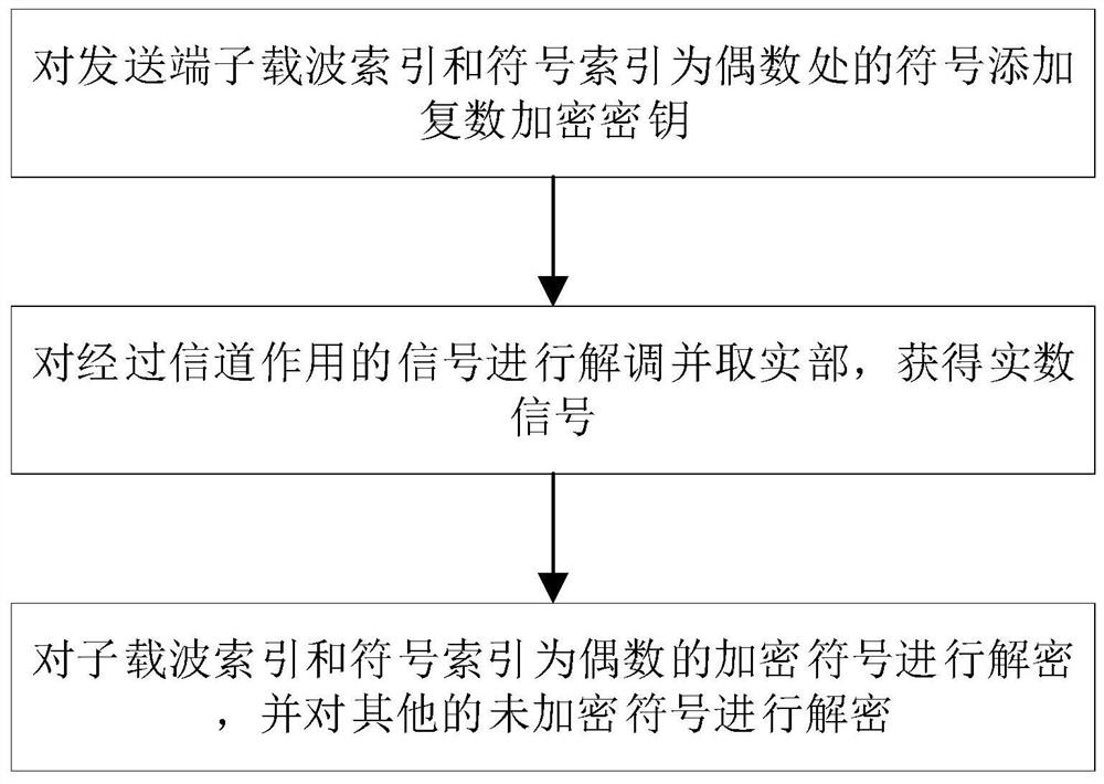 一种多载波信号加解密方法及系统