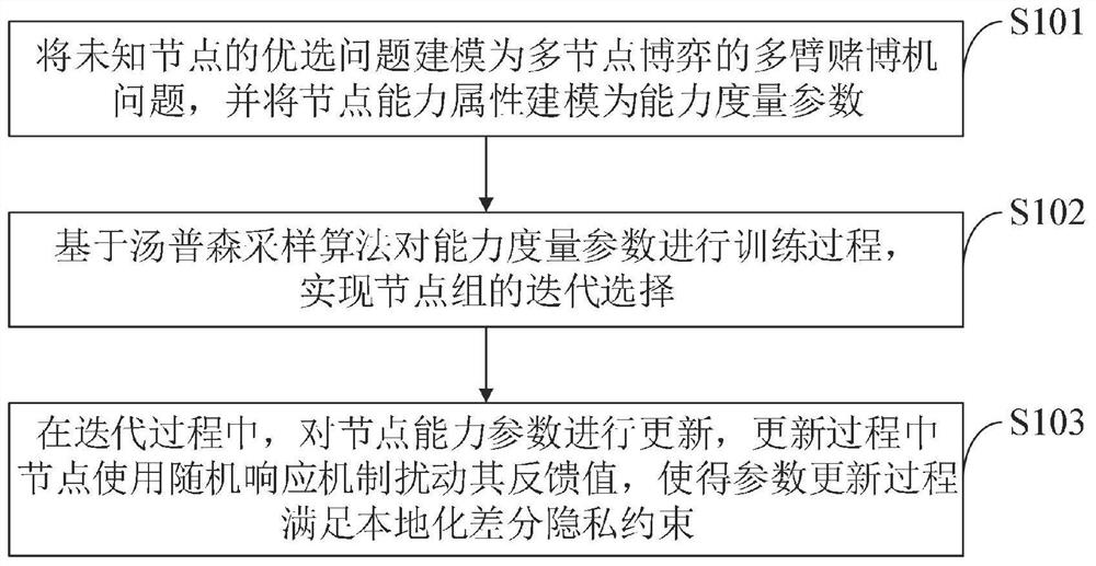 一种隐私保护的物联网节点优选方法、系统、设备及终端