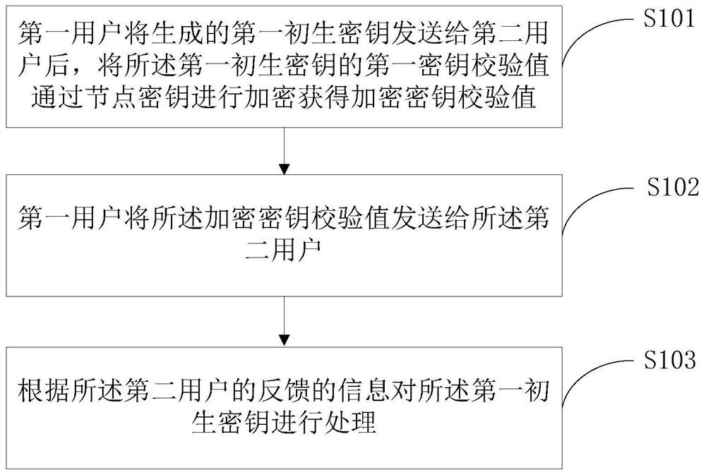 一种两点密钥安全同步方法、系统及设备