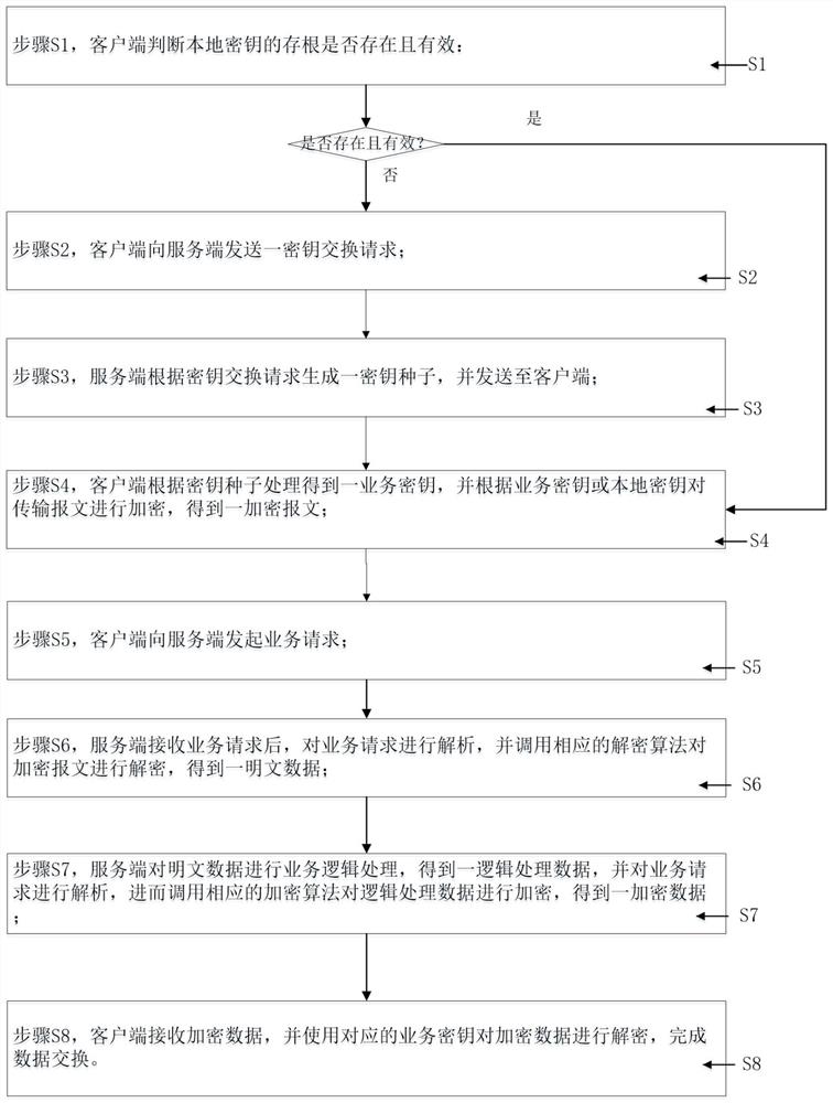 一种自动生成密钥的加密解密方法