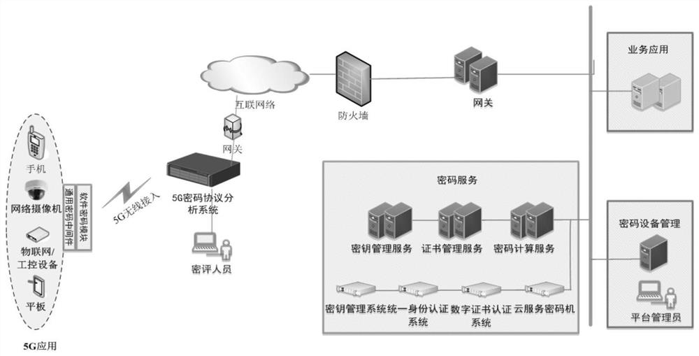 5G无线通信应用密评系统与方法