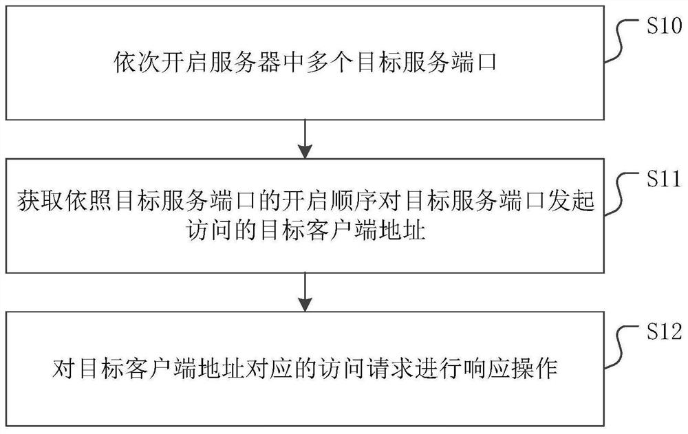 一种访问认证方法、装置、设备及存储介质