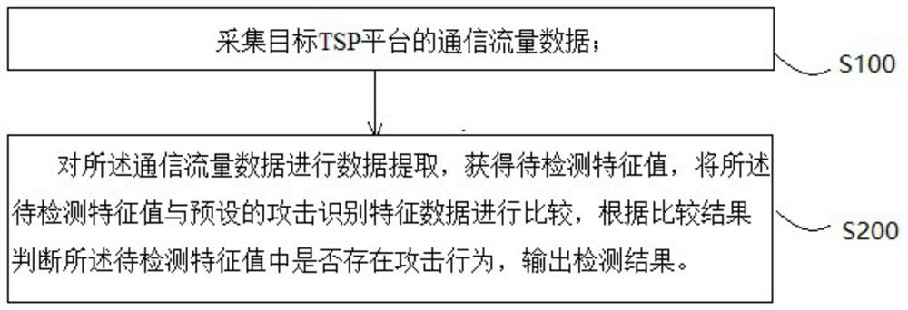 针对车联网TSP平台的攻击检测方法及系统