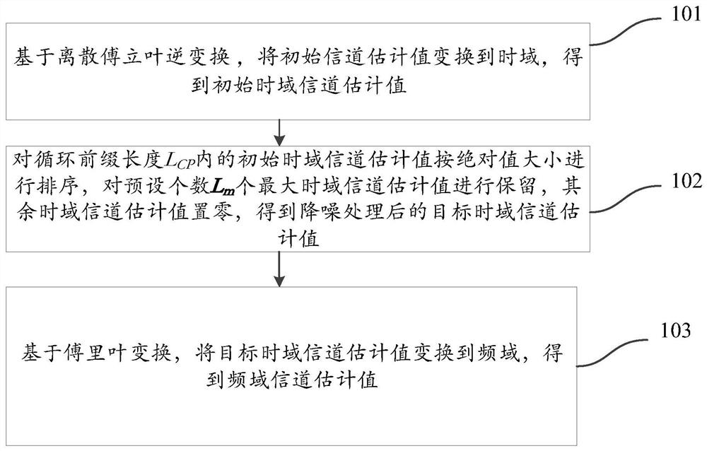 信道估计方法及装置