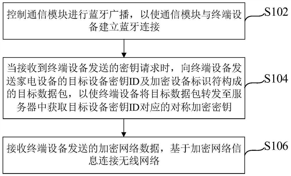 一种家电设备的配网方法、装置、家电设备及服务器