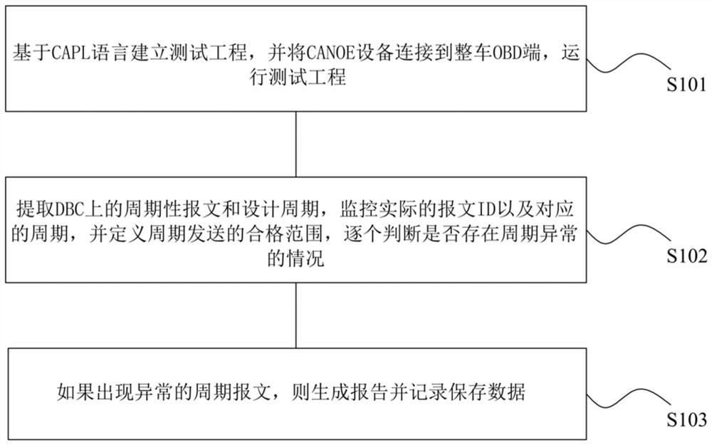 汽车整车CAN网络周期一致性的测试方法及系统