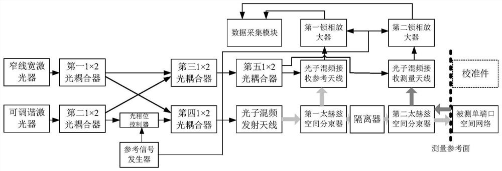 一种太赫兹单端口空间网络反射系数测量装置和方法