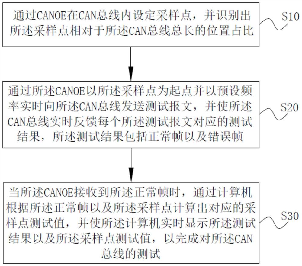 一种汽车CAN总线采样点测试方法及系统