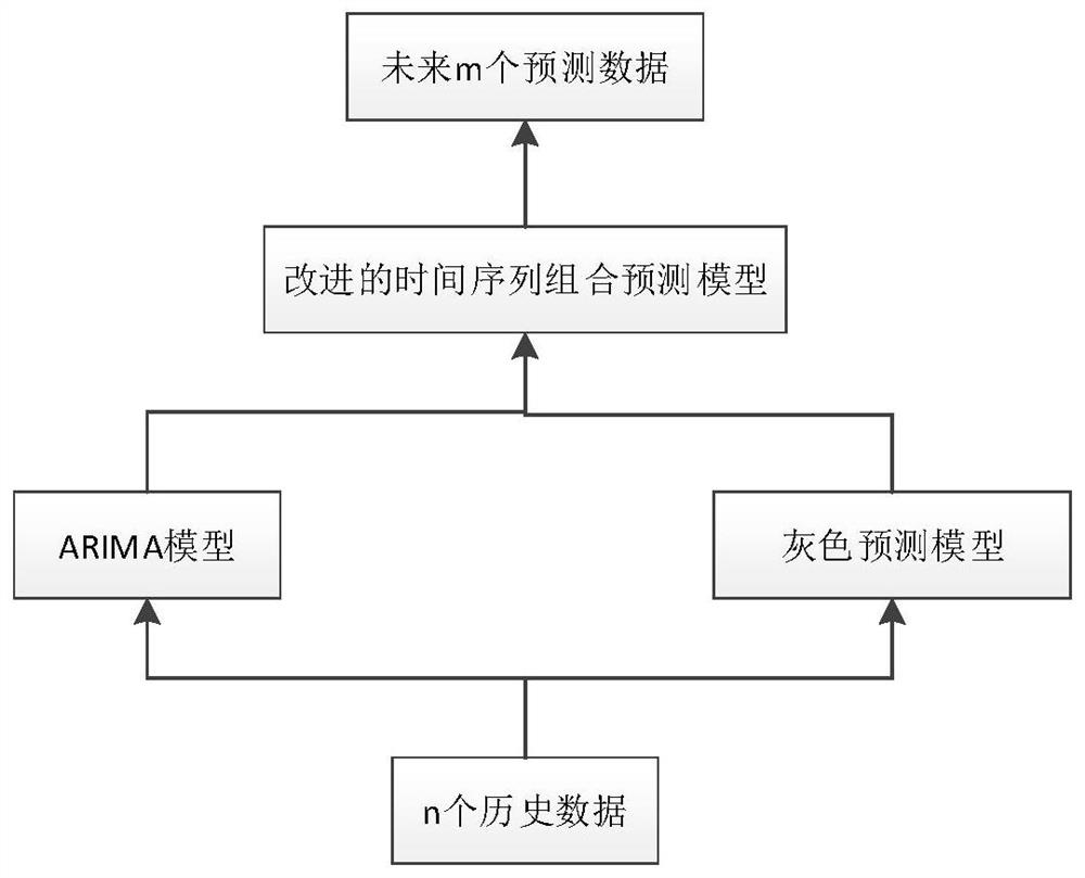 基于时间序列的工业控制系统态势组合预测方法