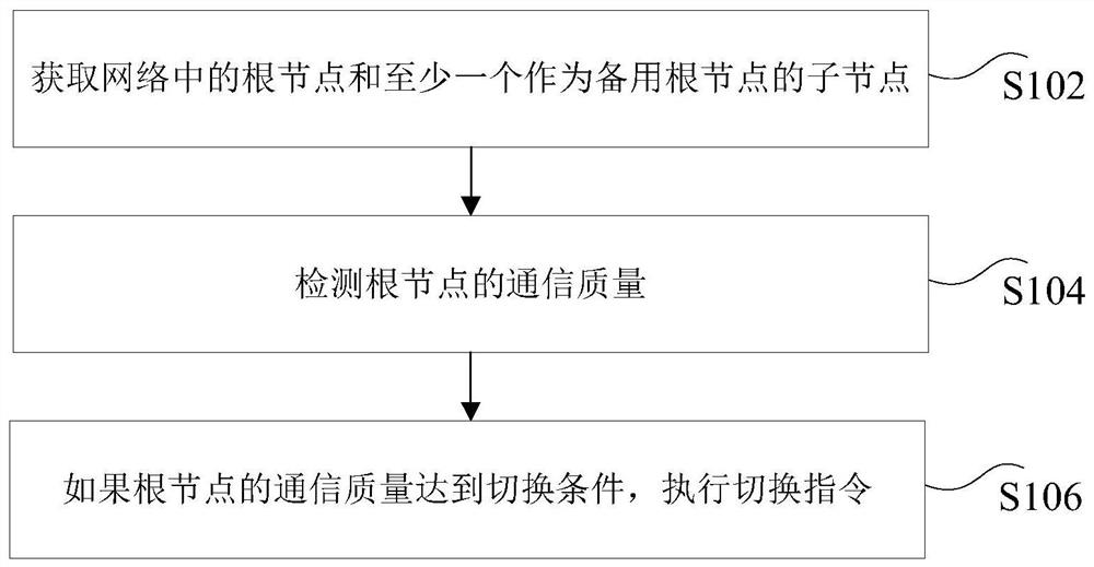 网络内根节点的故障恢复方法和装置