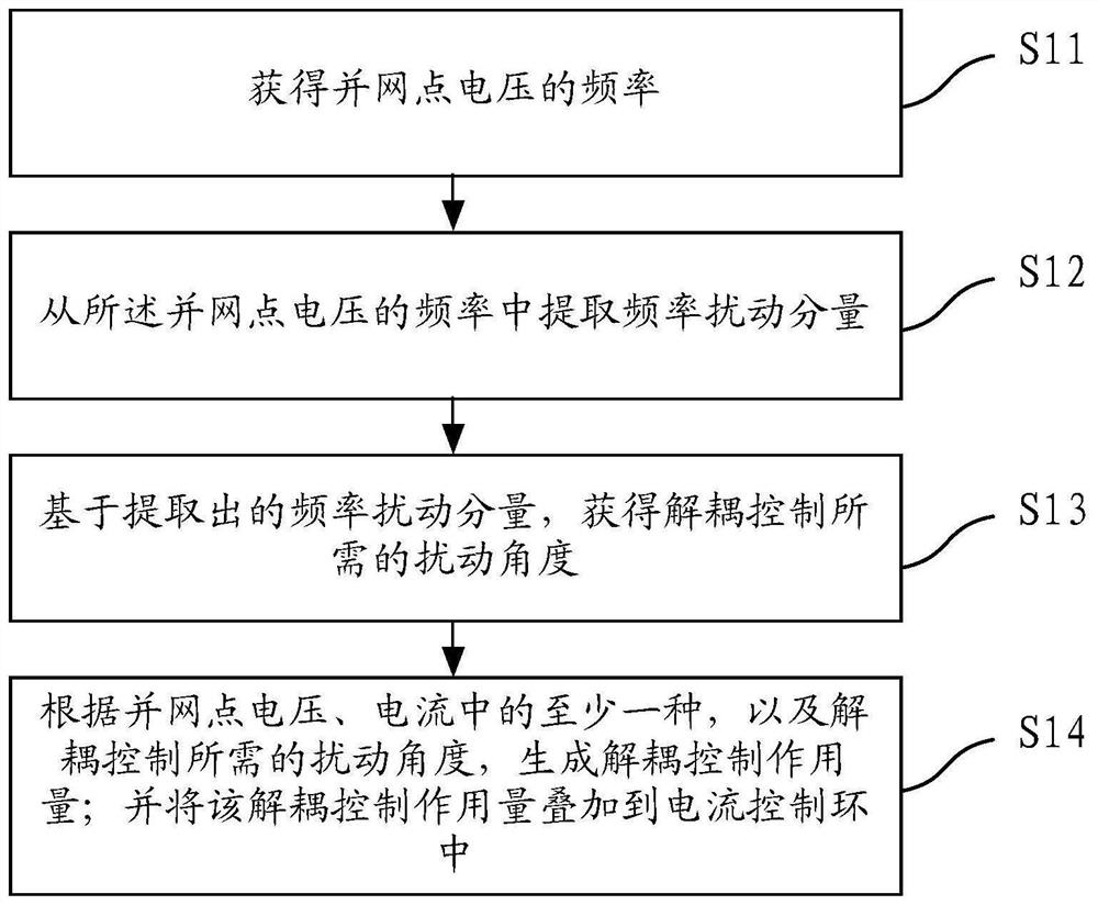 消除并网装置锁相环频率耦合效应的控制方法及系统