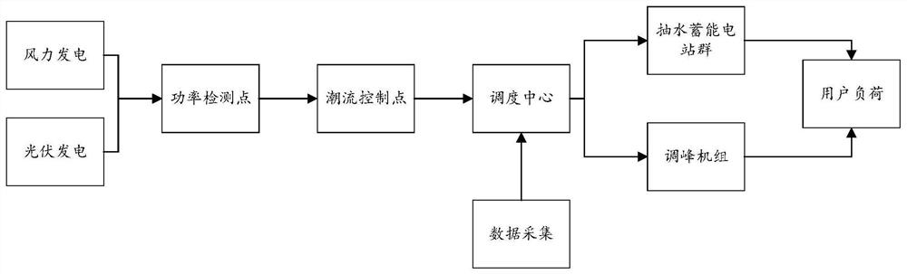 低水头抽水蓄能电站群的协同发电系统和协同发电方法