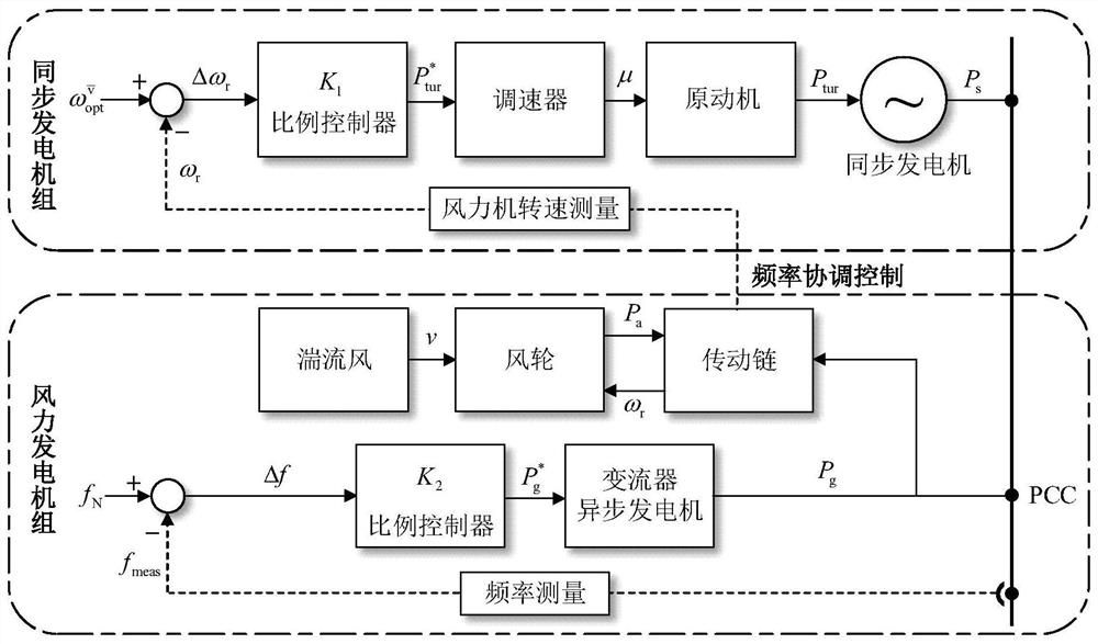 基于风机和同步机协调配合的电网频率控制方法