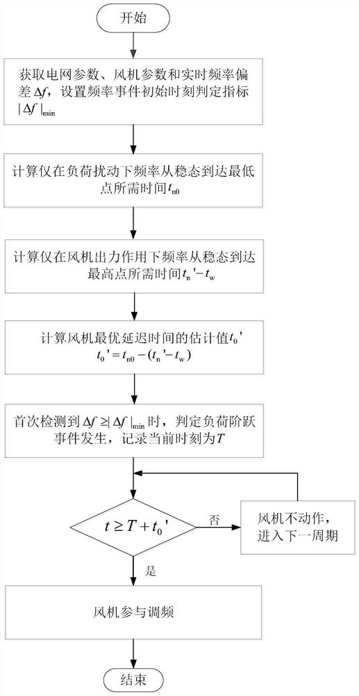 一种考虑延迟支撑的风电机组一次调频控制策略