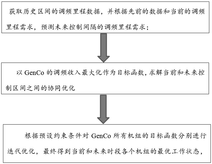 一种基于AGC的发电机组最优里程调度方法