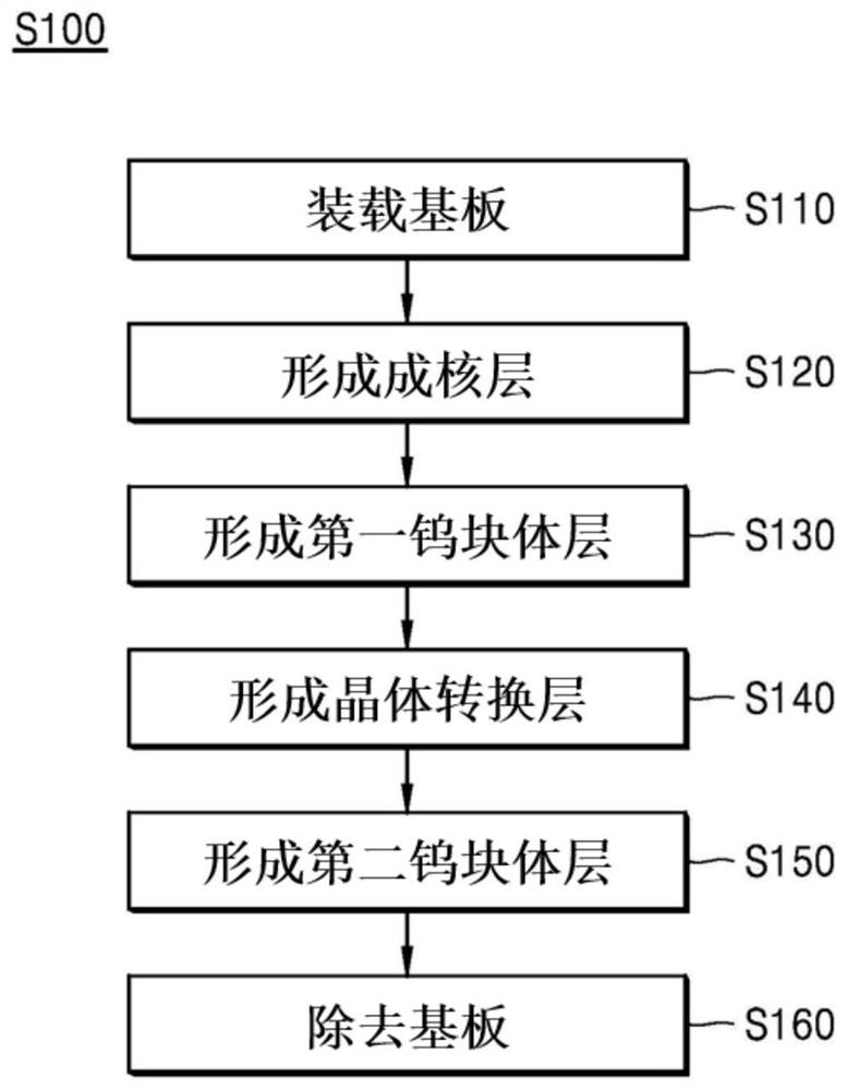 基板处理方法及利用该基板处理方法制造的半导体器件