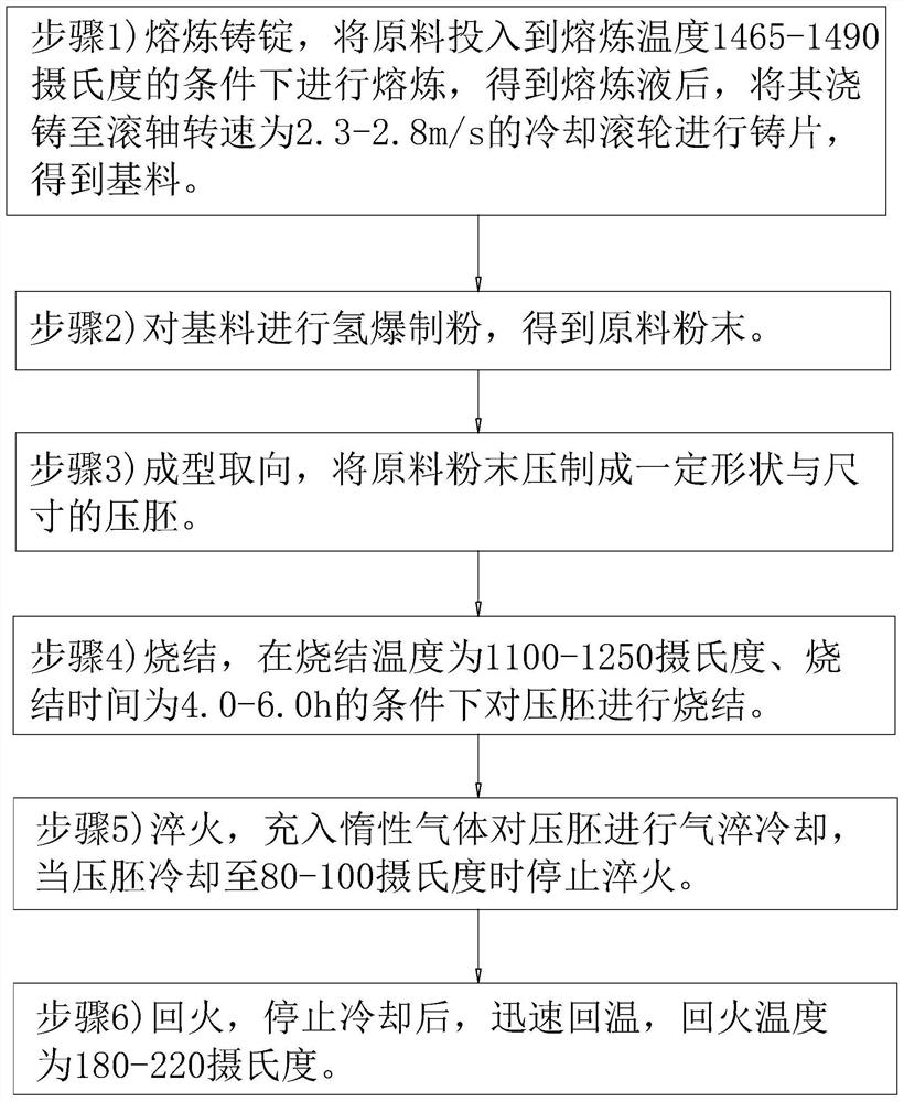 一种烧结钕铁硼磁体及其制备工艺