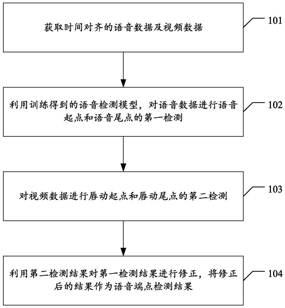 语音端点检测方法、装置、电子设备及存储介质