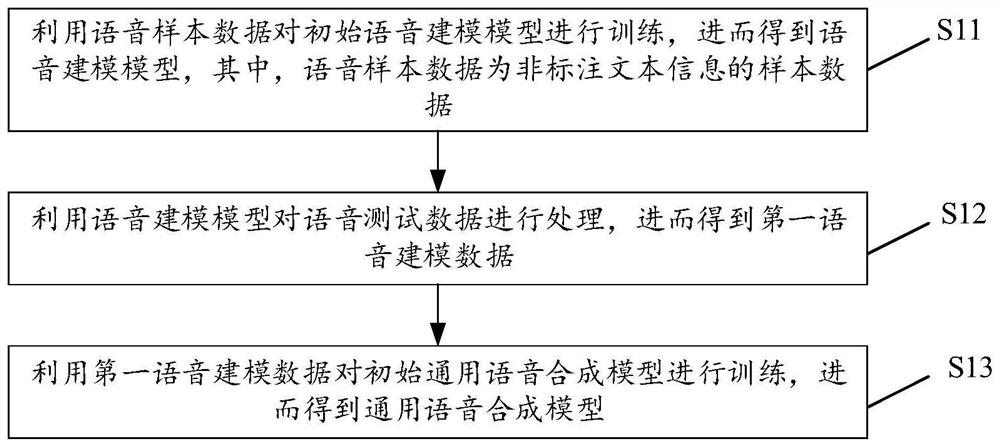 通用语音、目标语音合成模型的训练方法及相关装置