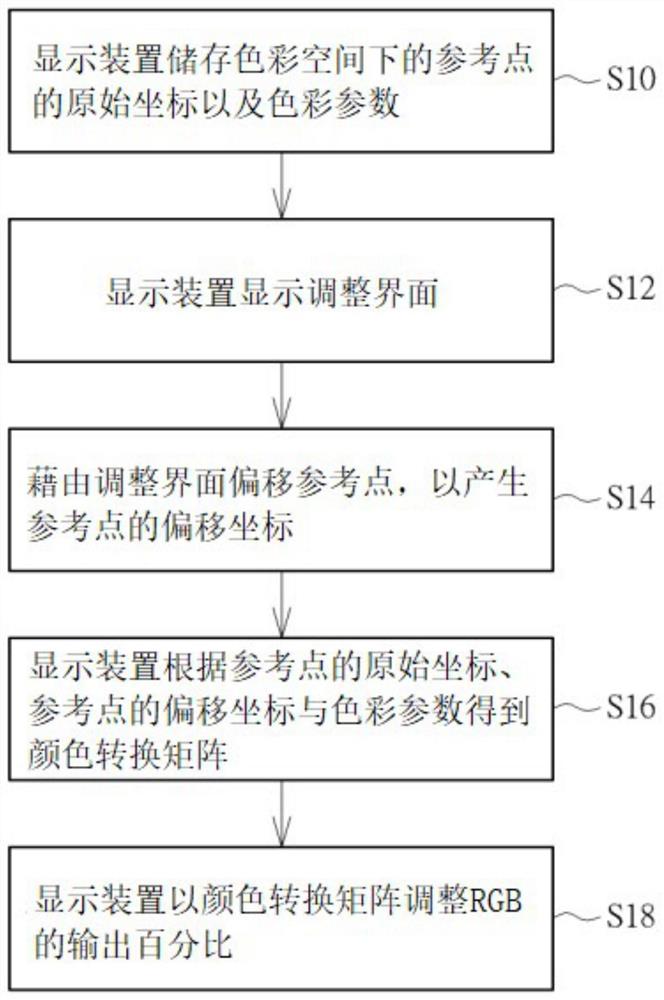 显示装置及颜色调整方法