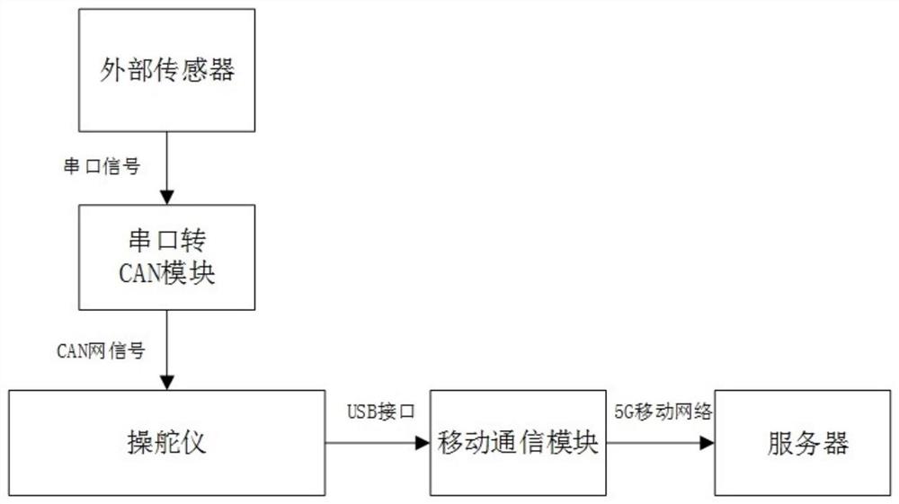 船舶航行数据记录装置及利用操舵仪记录航行数据的方法