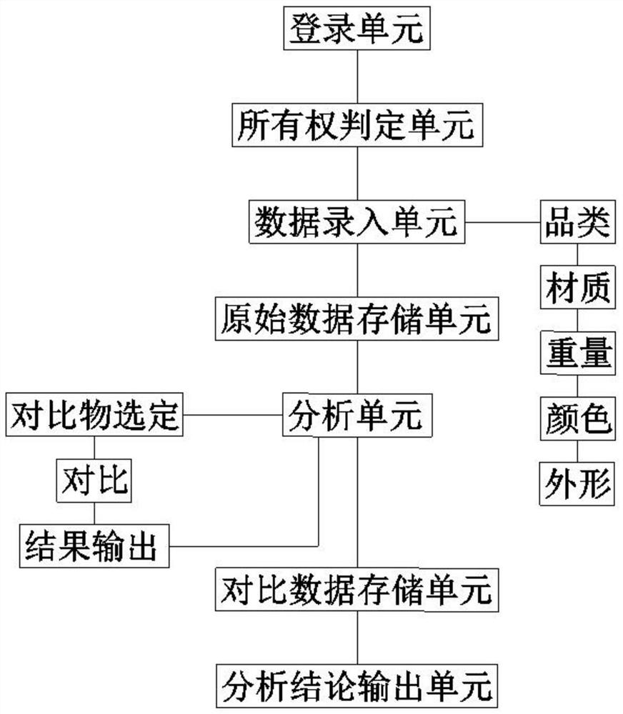 一种艺术品大数据分析模型处理技术