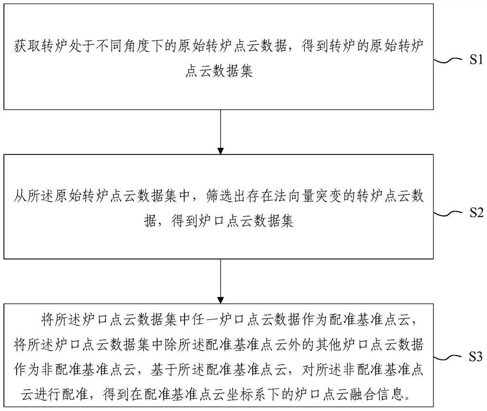 一种转炉炉口自动定位方法、装置、电子设备及存储介质