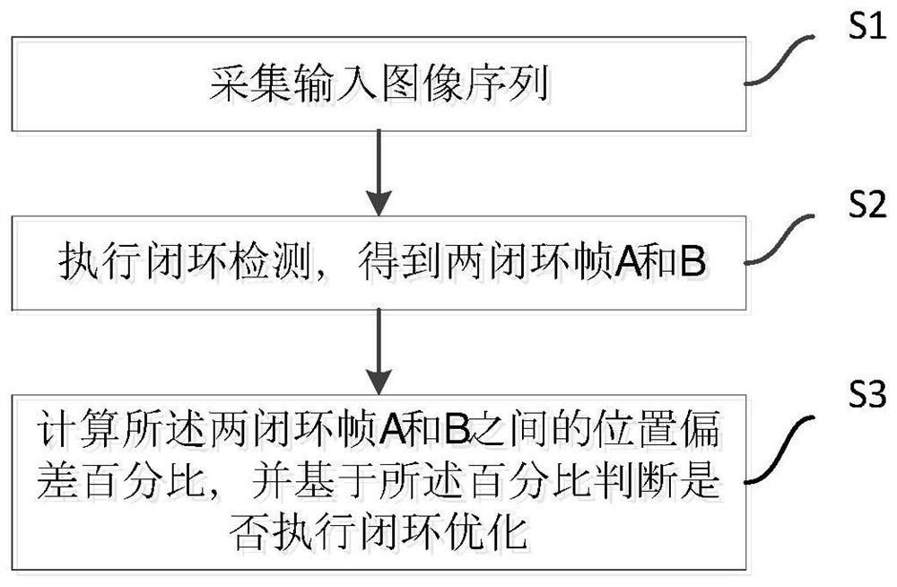 一种闭环检测方法、装置、电子设备和存储介质