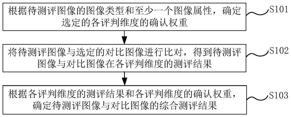 一种图像质量测评方法、装置和系统