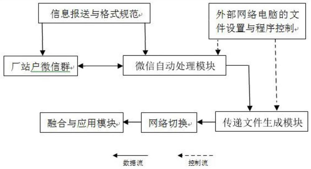 一种用于随机报送零散数据的自动收集与整合系统及其方法