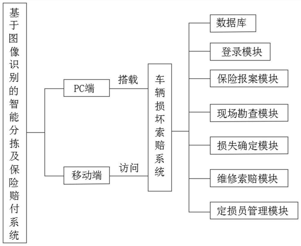 基于图像识别的智能分拣及保险赔付系统