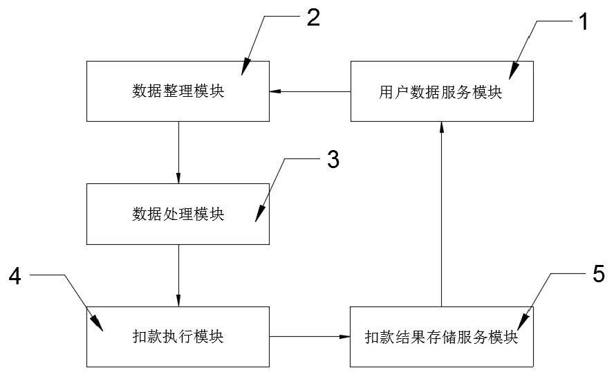 基于预测账户余额的催收扣款方法、装置和存储介质