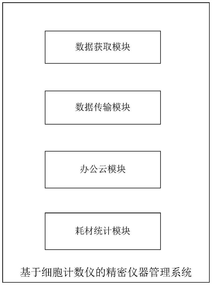 一种基于细胞计数仪的精密仪器管理系统