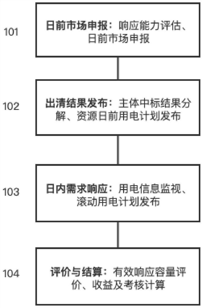 一种基于云终端及云平台的售电公司需求响应管理方法