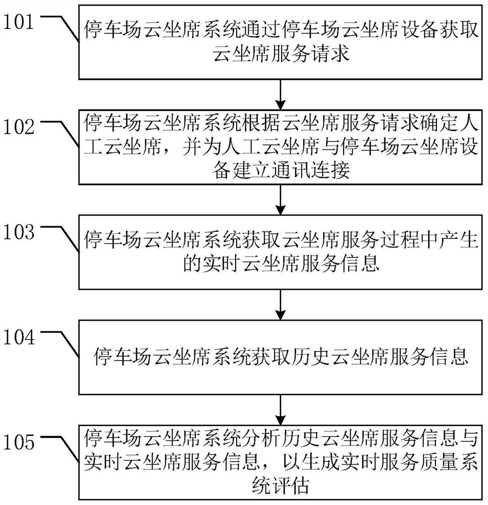 一种云托管停车场人工云坐席服务质量评估的方法及装置